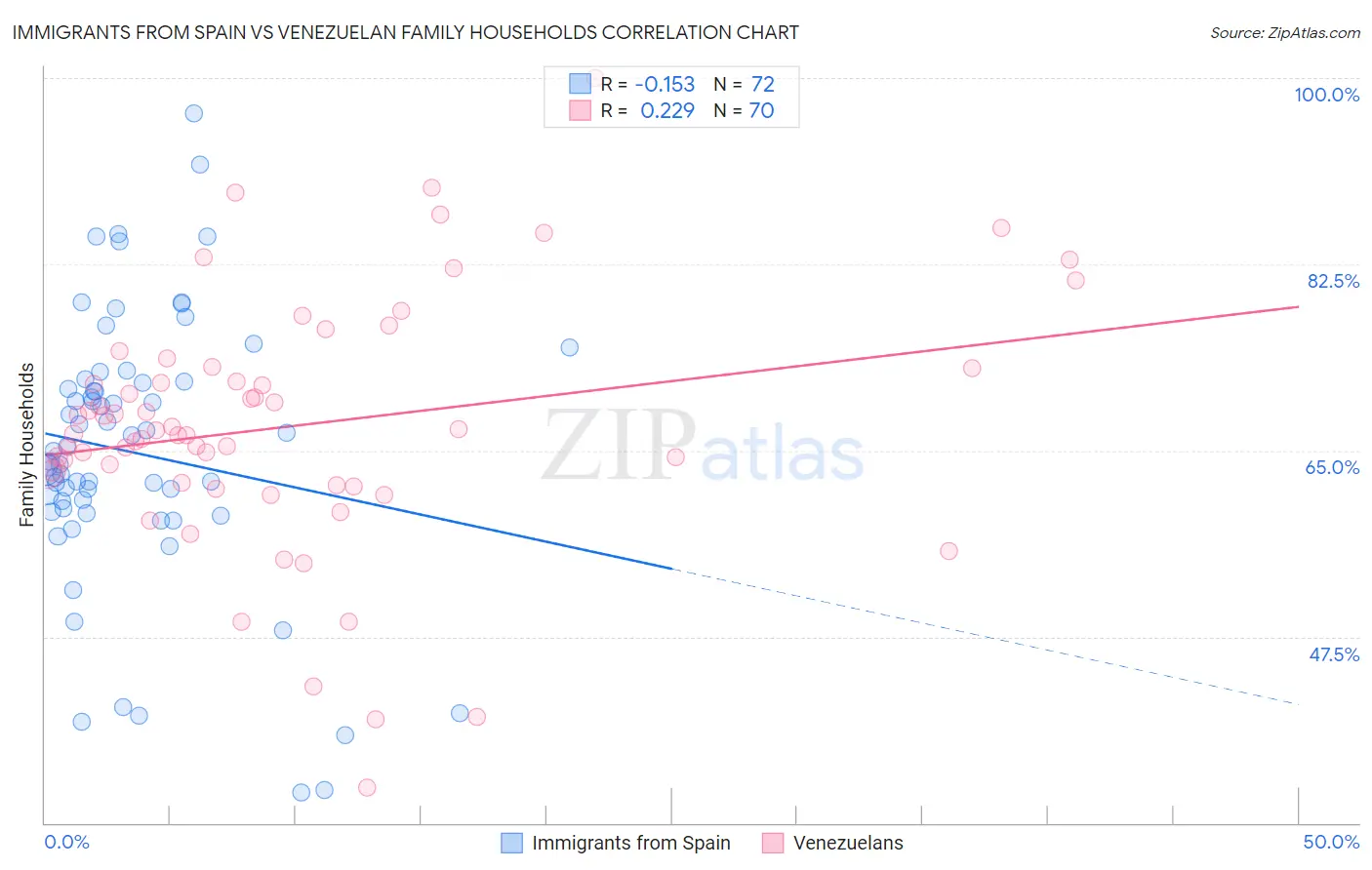 Immigrants from Spain vs Venezuelan Family Households