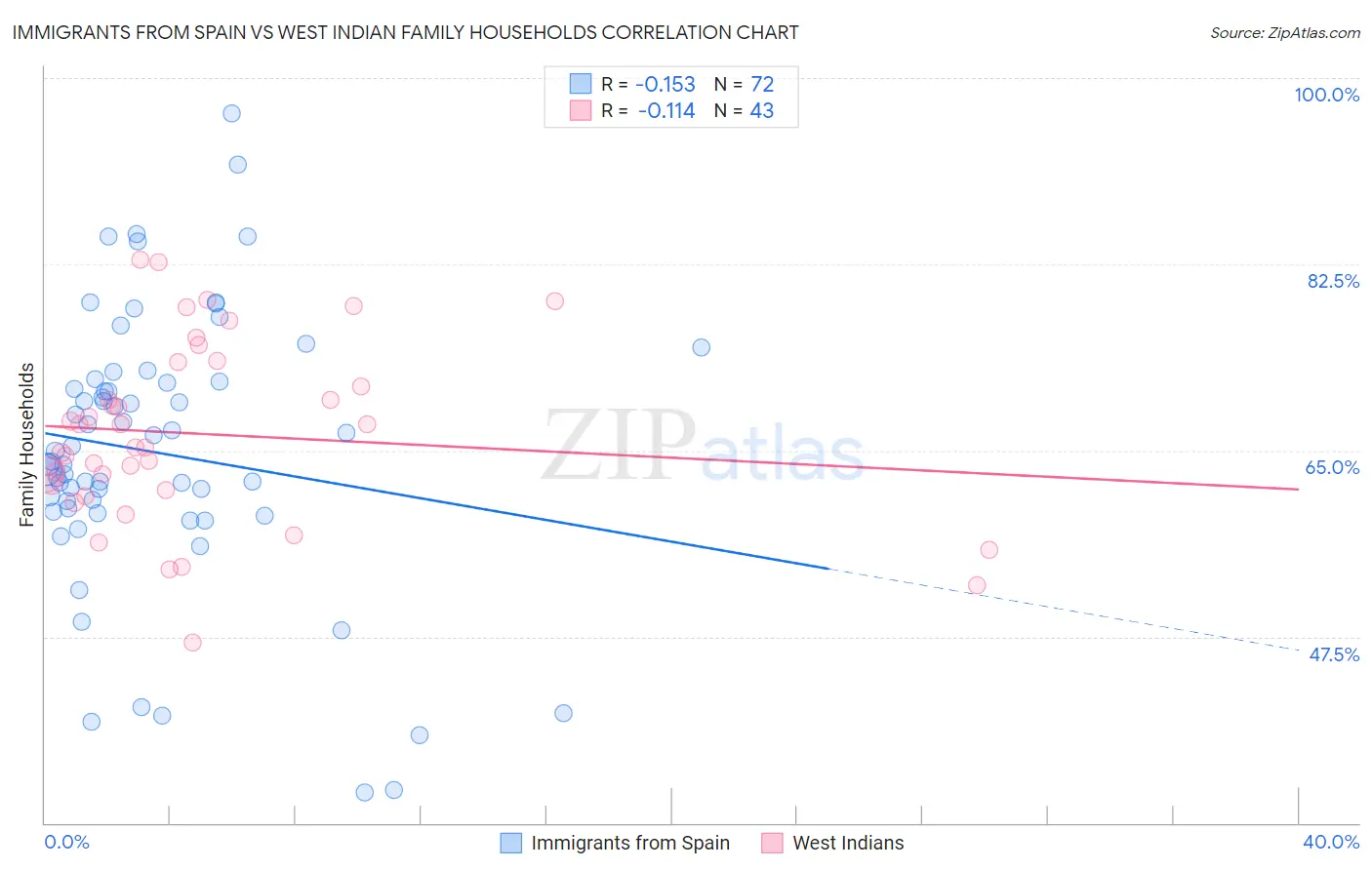 Immigrants from Spain vs West Indian Family Households