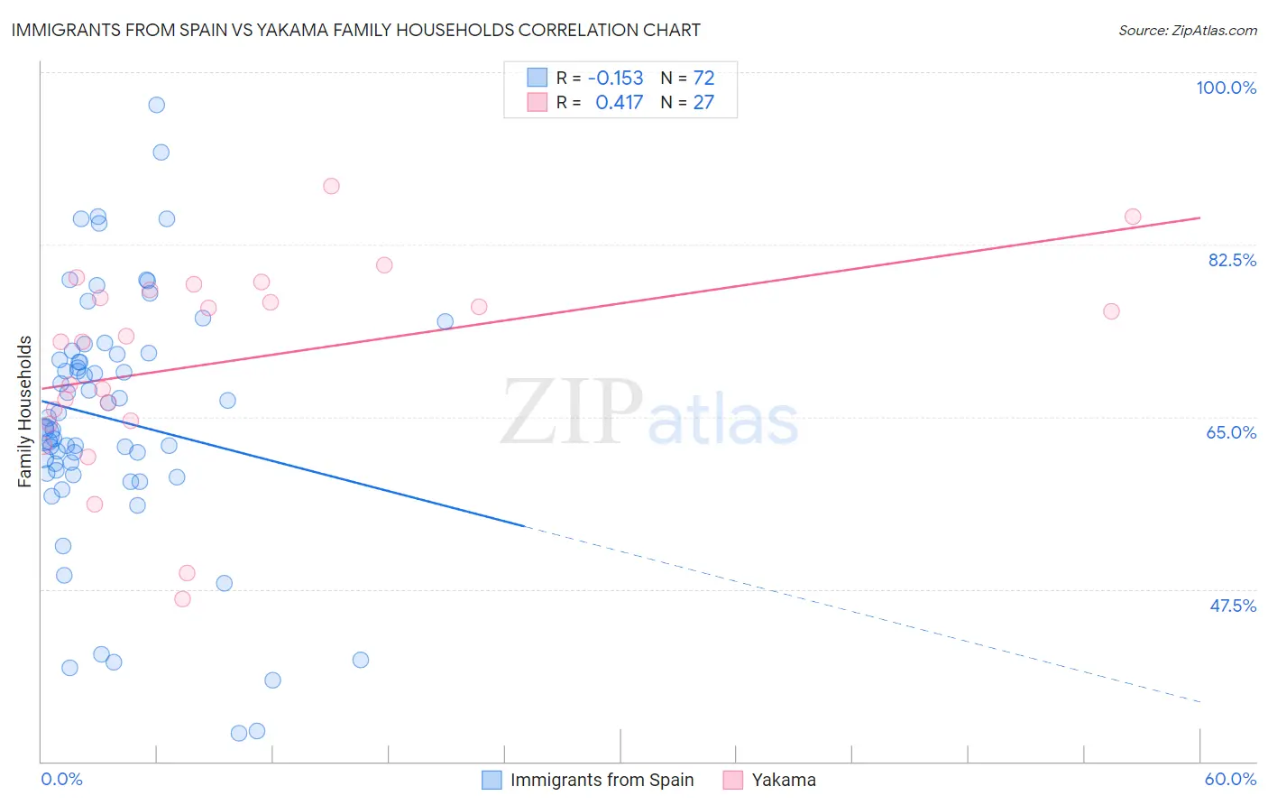 Immigrants from Spain vs Yakama Family Households