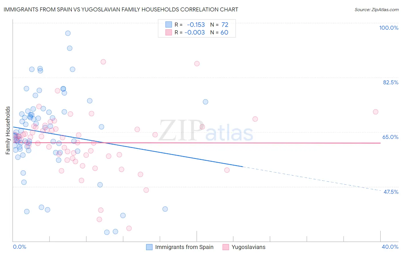 Immigrants from Spain vs Yugoslavian Family Households