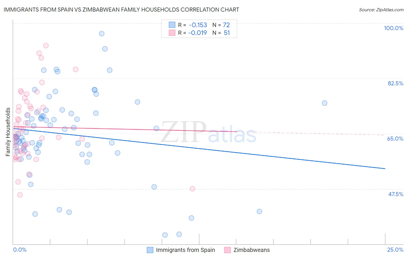 Immigrants from Spain vs Zimbabwean Family Households