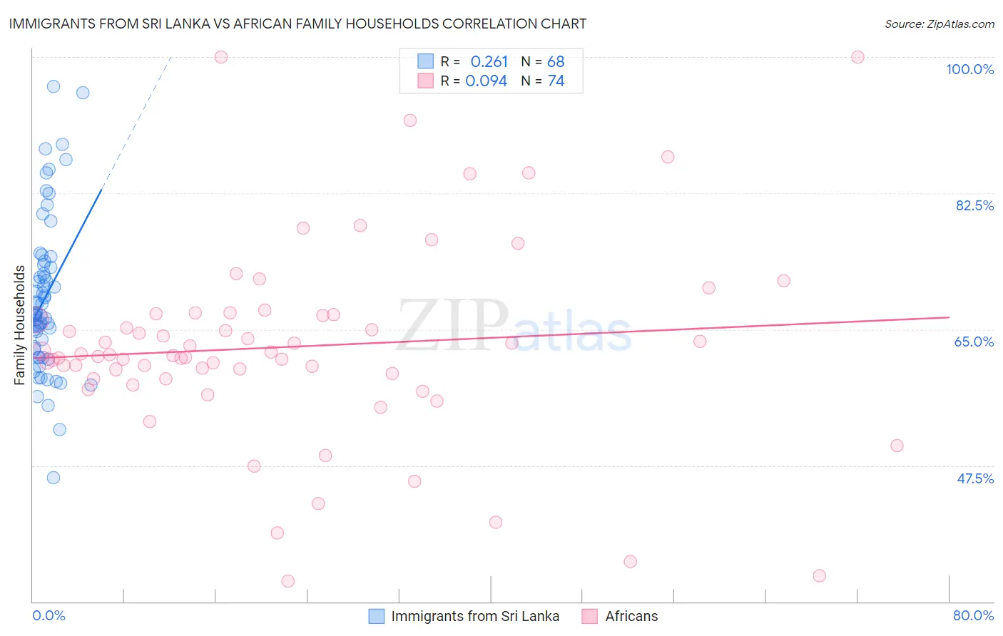 Immigrants from Sri Lanka vs African Family Households