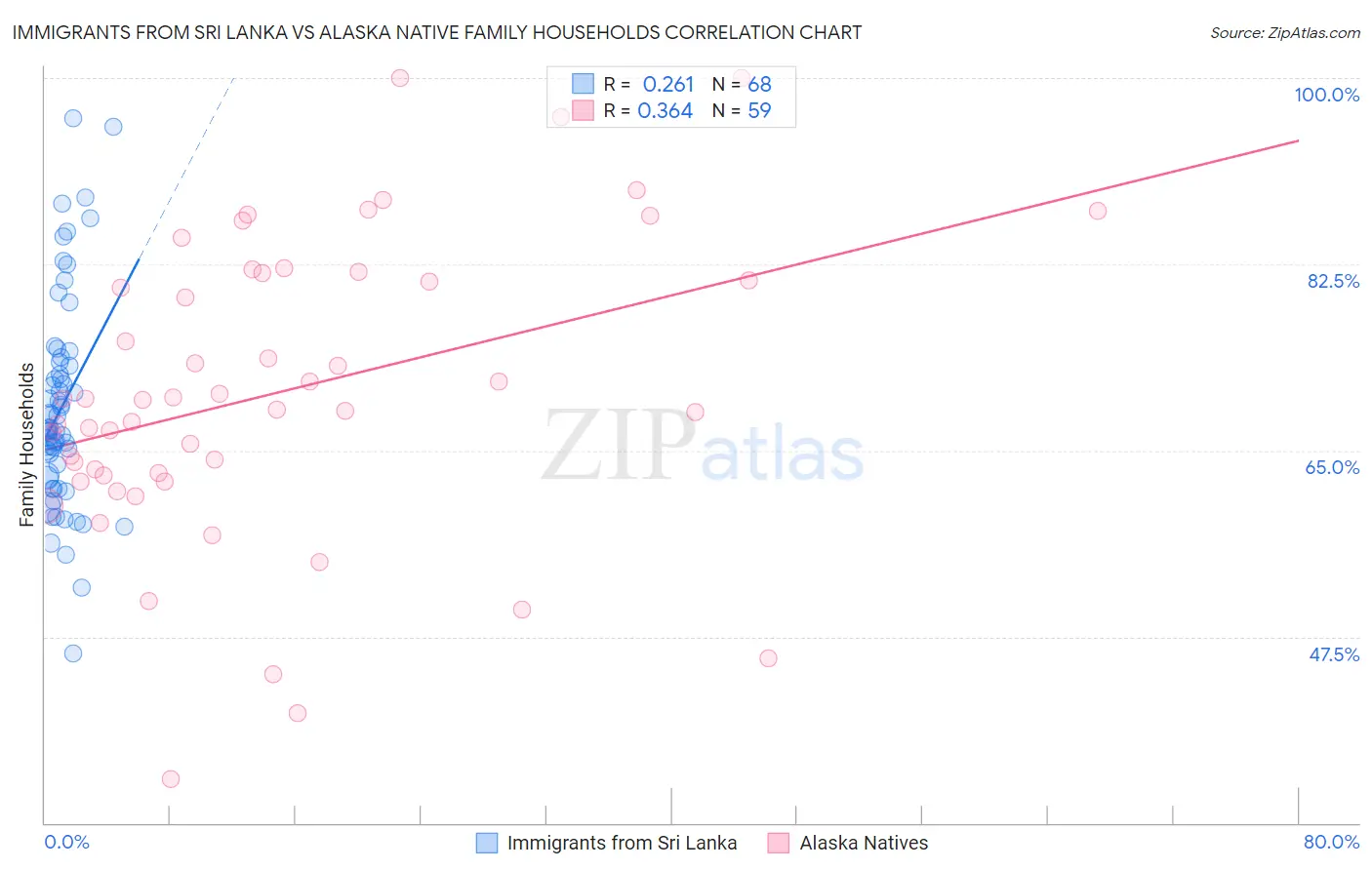 Immigrants from Sri Lanka vs Alaska Native Family Households