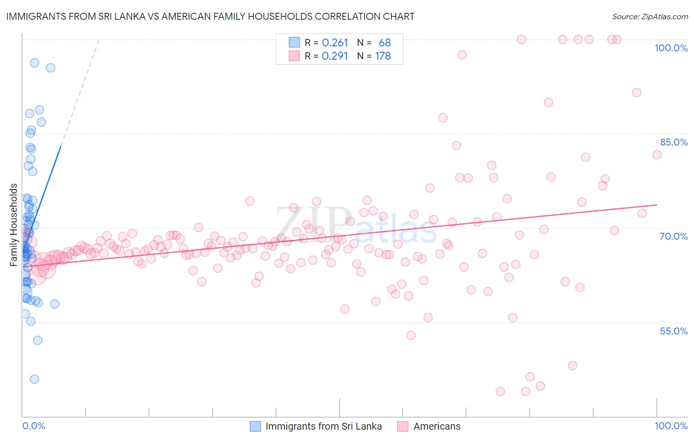 Immigrants from Sri Lanka vs American Family Households
