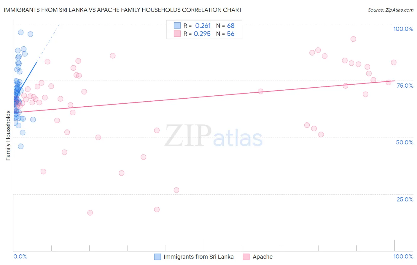 Immigrants from Sri Lanka vs Apache Family Households