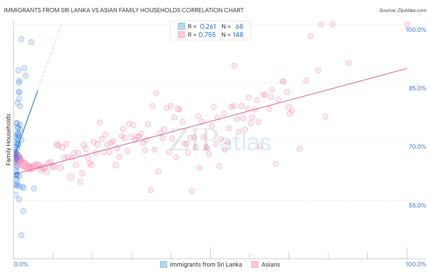 Immigrants from Sri Lanka vs Asian Family Households