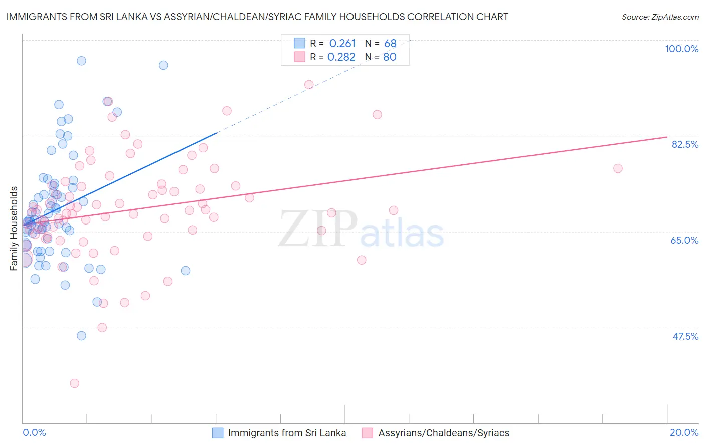 Immigrants from Sri Lanka vs Assyrian/Chaldean/Syriac Family Households