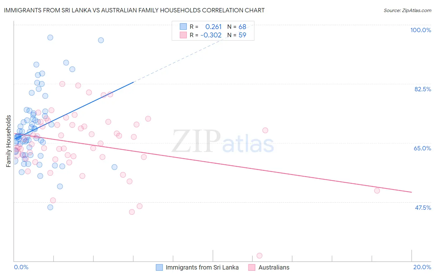 Immigrants from Sri Lanka vs Australian Family Households