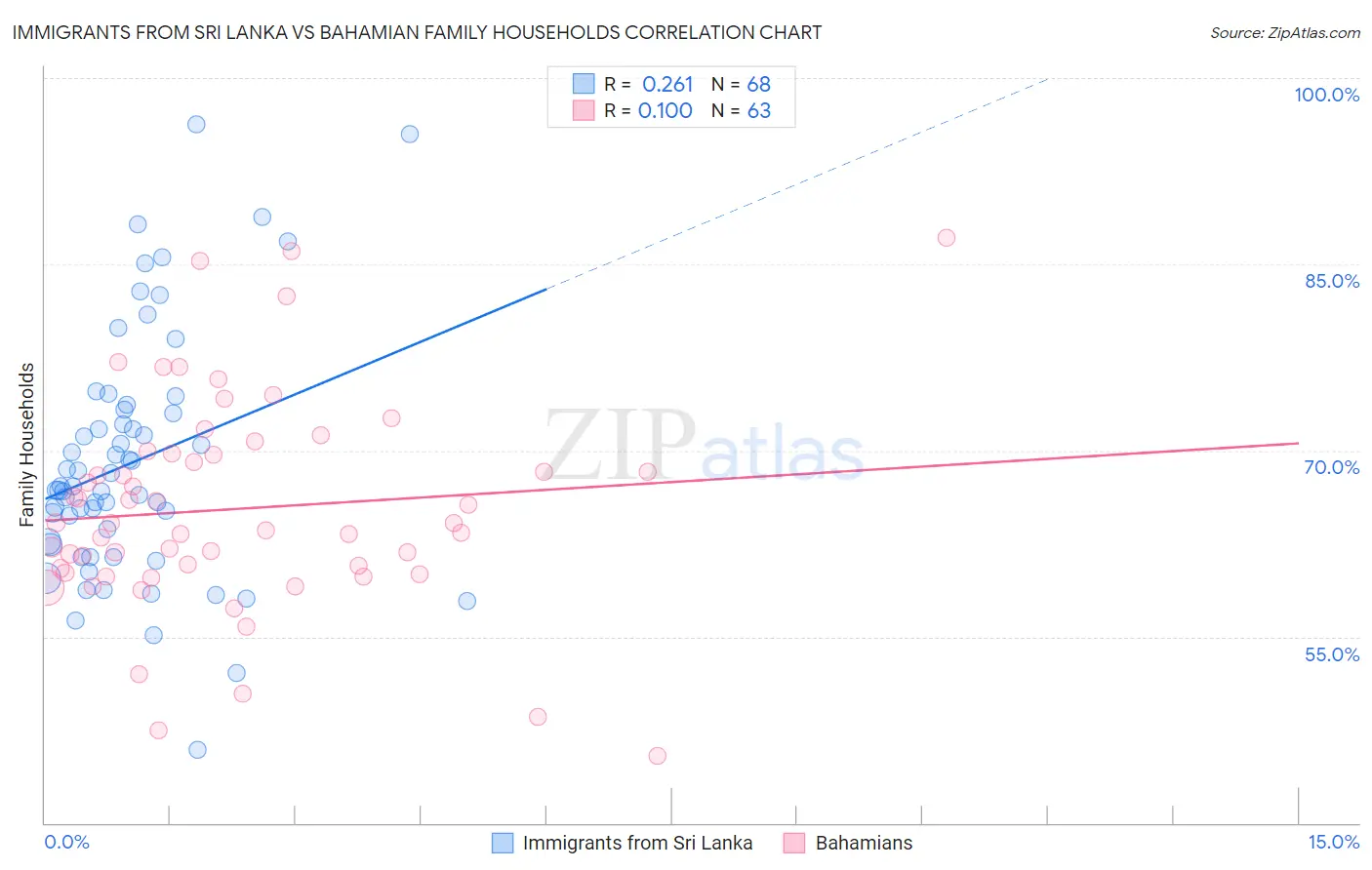 Immigrants from Sri Lanka vs Bahamian Family Households