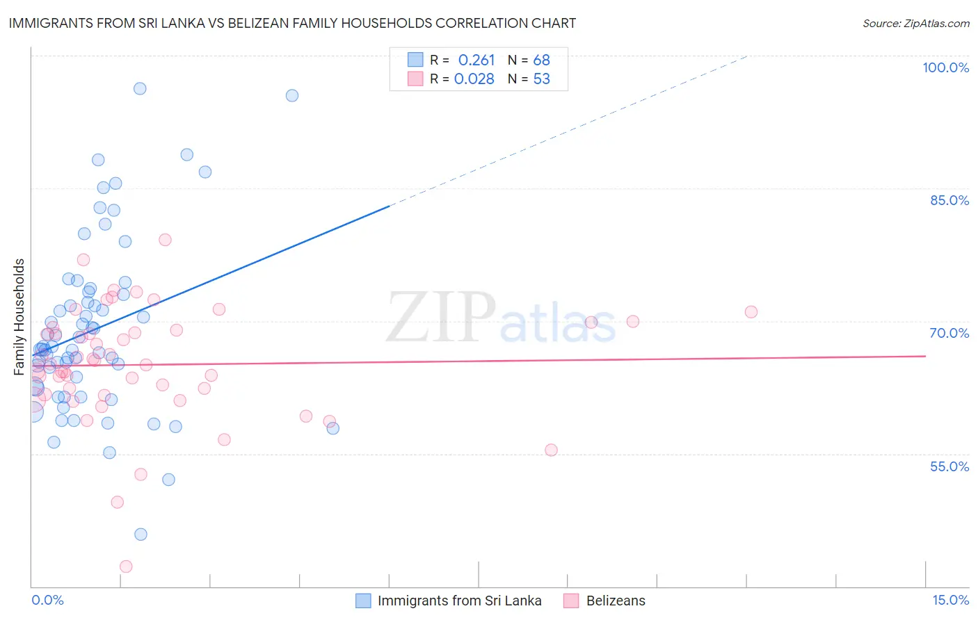 Immigrants from Sri Lanka vs Belizean Family Households