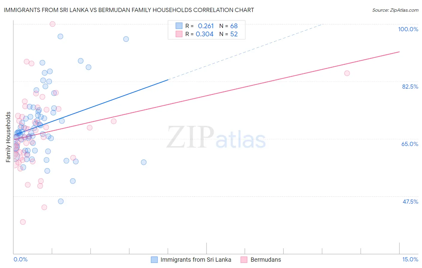 Immigrants from Sri Lanka vs Bermudan Family Households