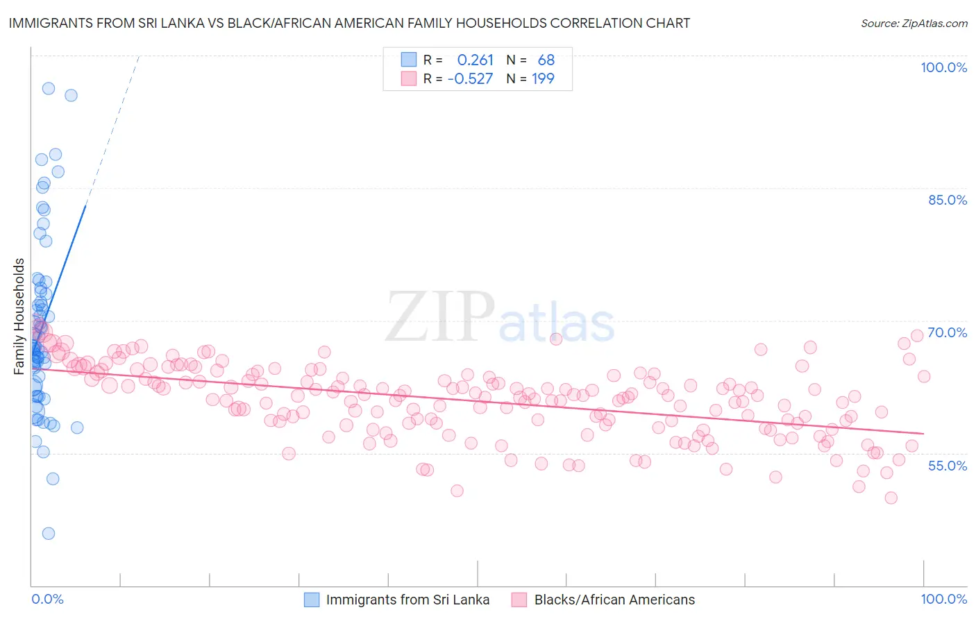 Immigrants from Sri Lanka vs Black/African American Family Households