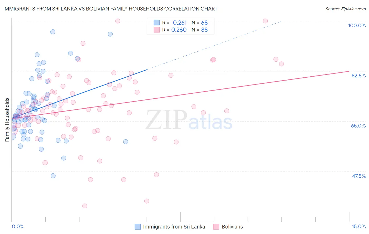 Immigrants from Sri Lanka vs Bolivian Family Households