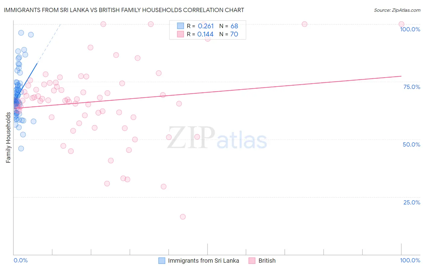 Immigrants from Sri Lanka vs British Family Households
