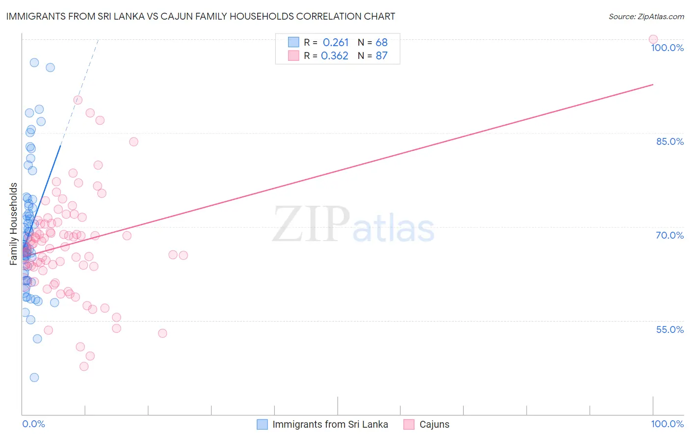 Immigrants from Sri Lanka vs Cajun Family Households