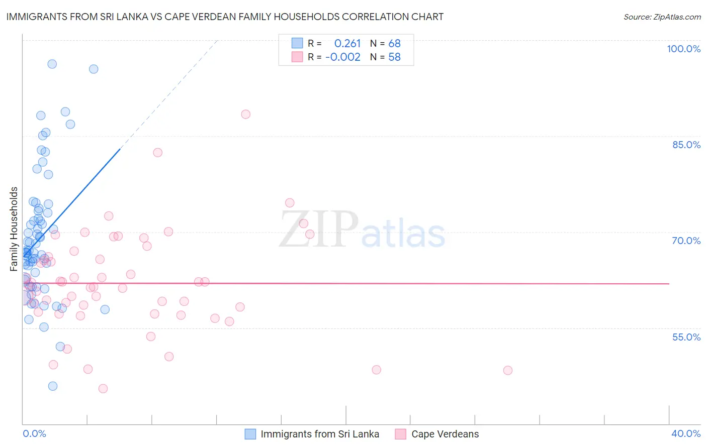 Immigrants from Sri Lanka vs Cape Verdean Family Households
