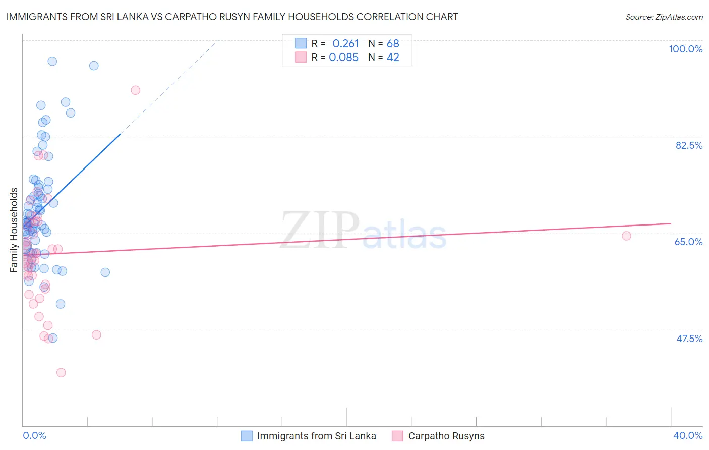 Immigrants from Sri Lanka vs Carpatho Rusyn Family Households