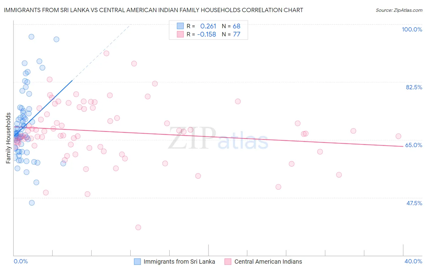 Immigrants from Sri Lanka vs Central American Indian Family Households