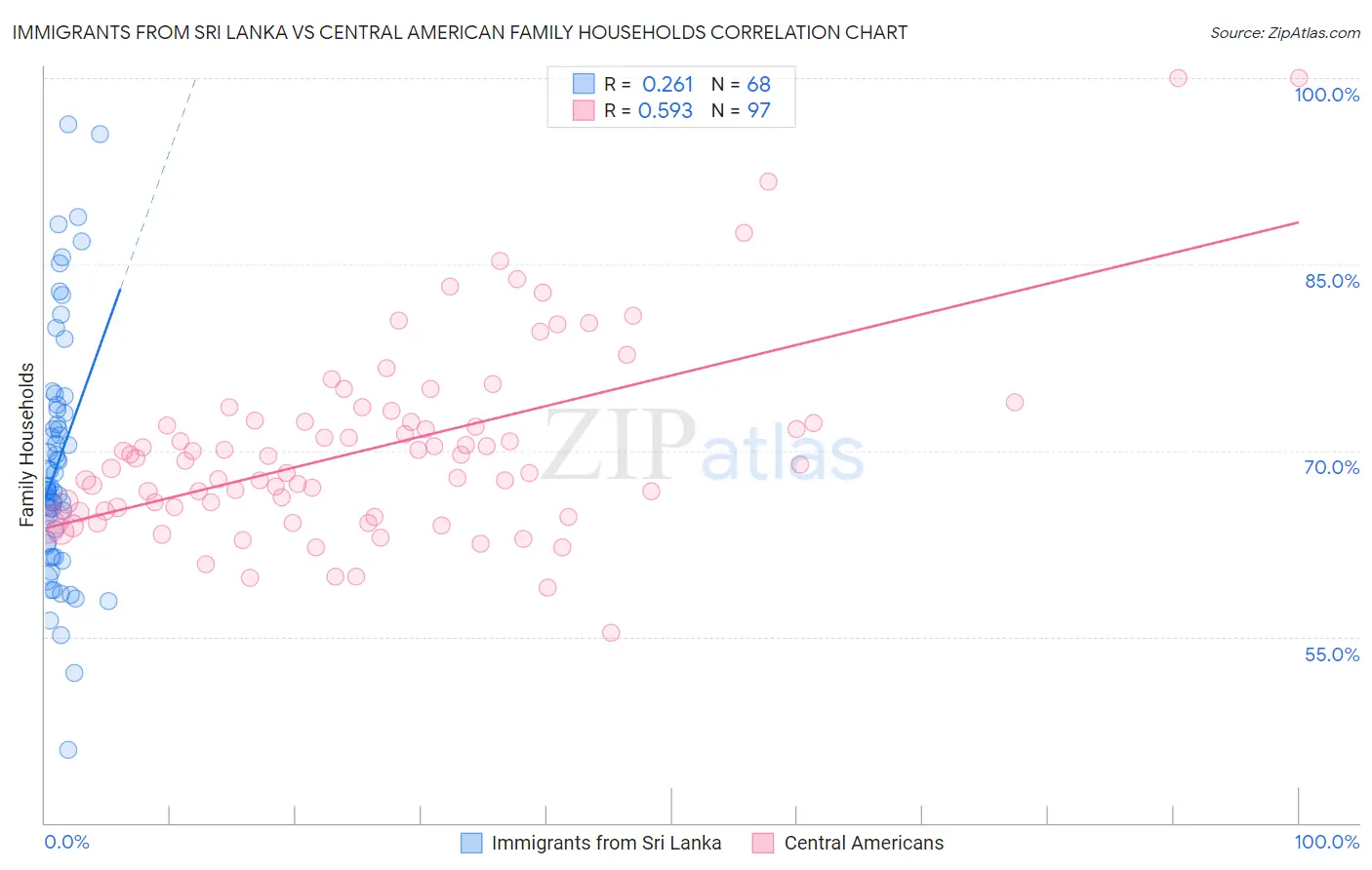 Immigrants from Sri Lanka vs Central American Family Households