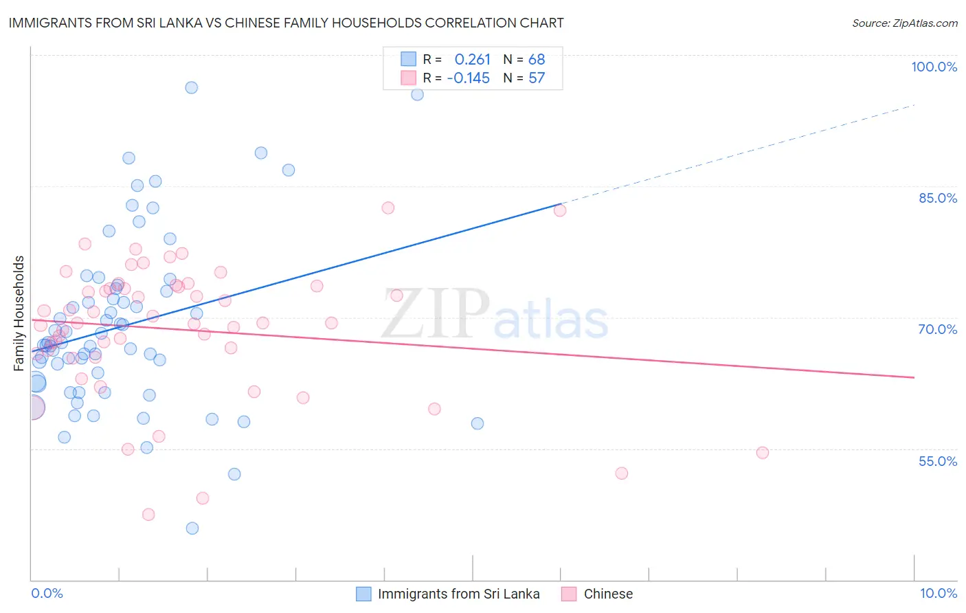 Immigrants from Sri Lanka vs Chinese Family Households