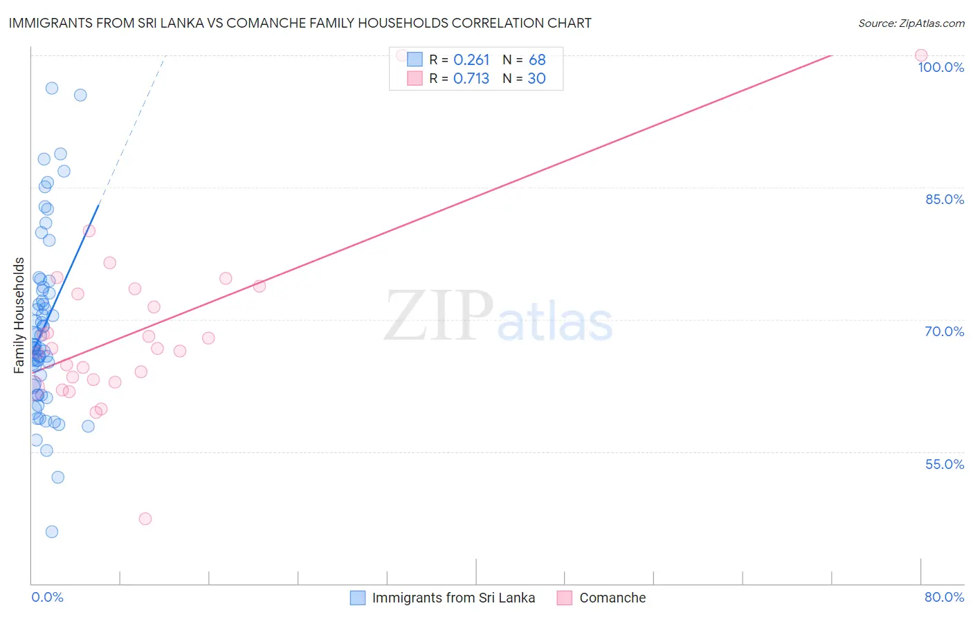 Immigrants from Sri Lanka vs Comanche Family Households