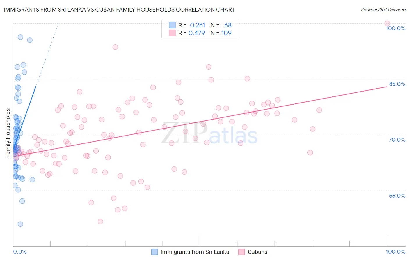 Immigrants from Sri Lanka vs Cuban Family Households