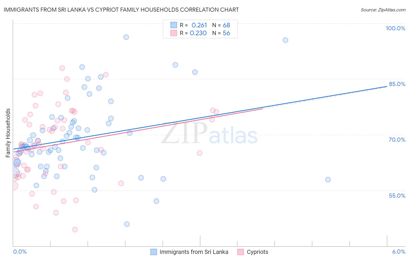 Immigrants from Sri Lanka vs Cypriot Family Households