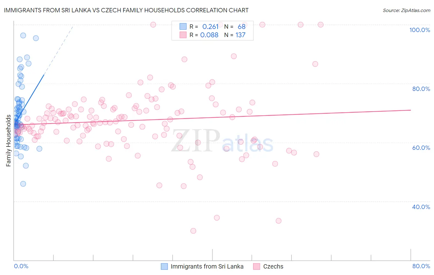 Immigrants from Sri Lanka vs Czech Family Households