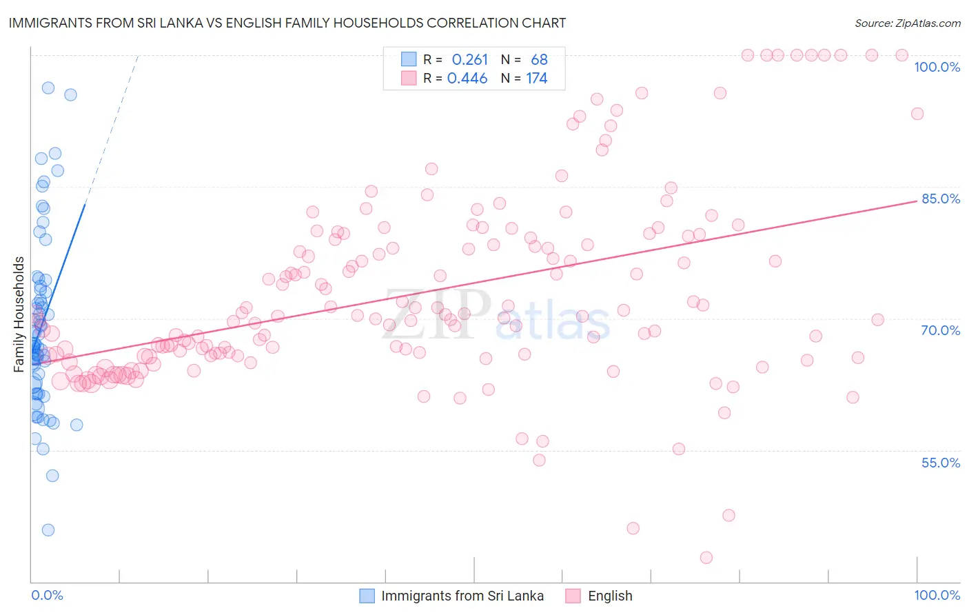 Immigrants from Sri Lanka vs English Family Households