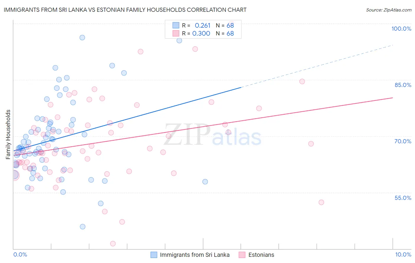 Immigrants from Sri Lanka vs Estonian Family Households