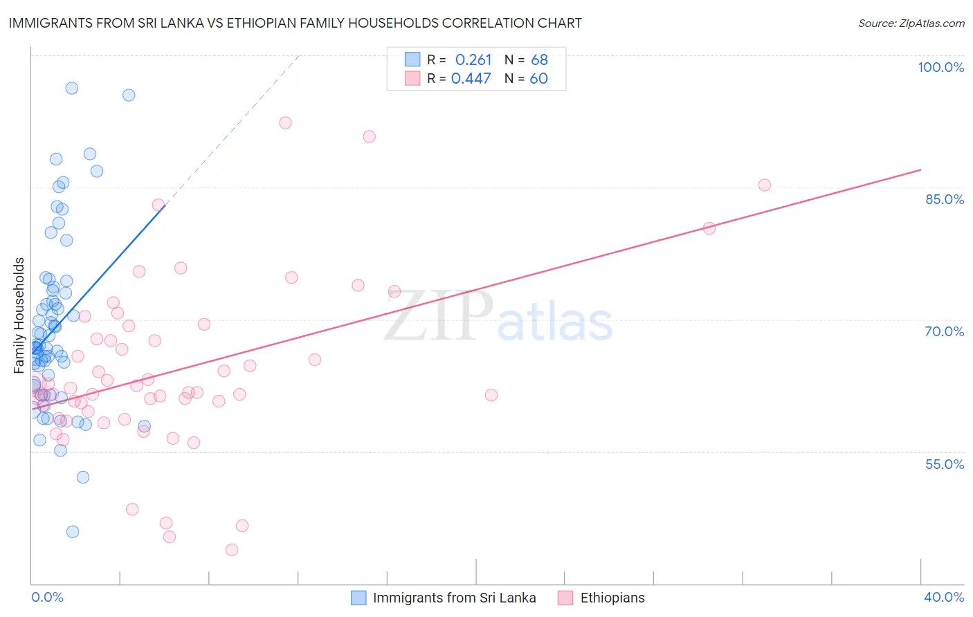 Immigrants from Sri Lanka vs Ethiopian Family Households