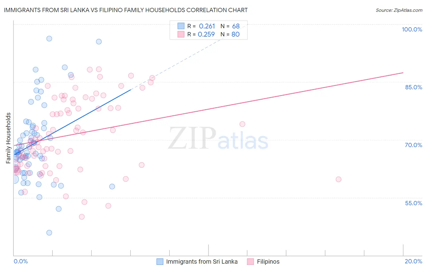 Immigrants from Sri Lanka vs Filipino Family Households