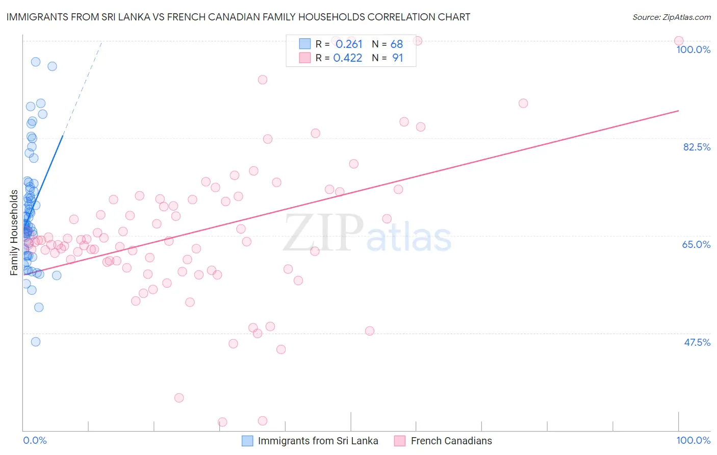 Immigrants from Sri Lanka vs French Canadian Family Households