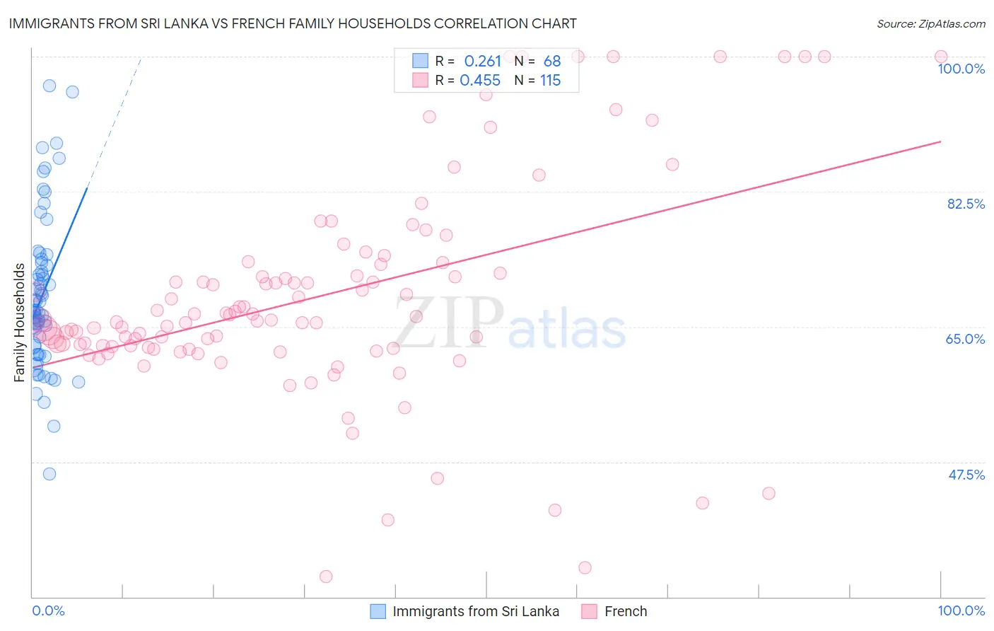 Immigrants from Sri Lanka vs French Family Households