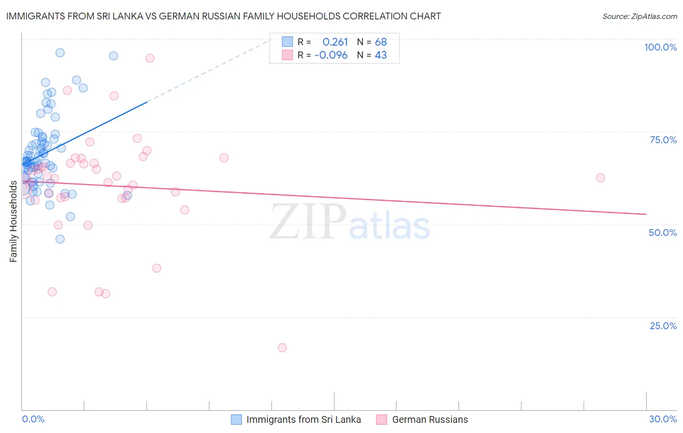 Immigrants from Sri Lanka vs German Russian Family Households