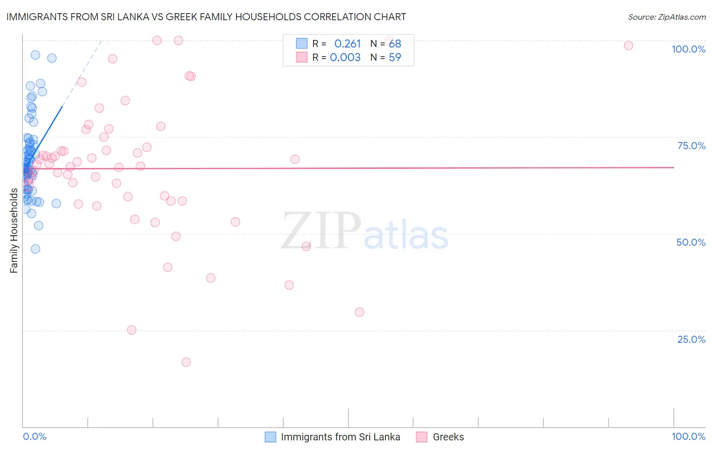 Immigrants from Sri Lanka vs Greek Family Households