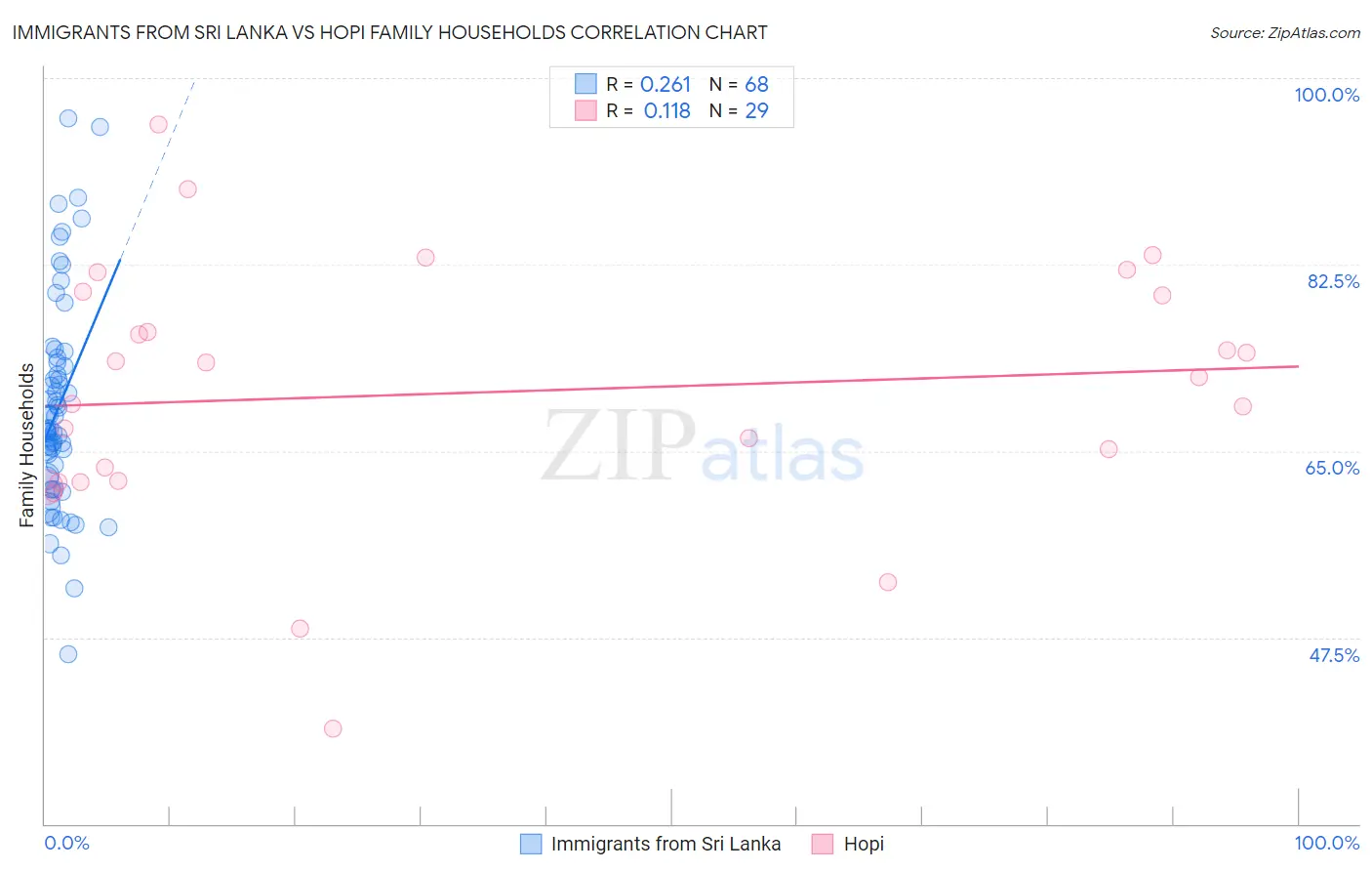 Immigrants from Sri Lanka vs Hopi Family Households