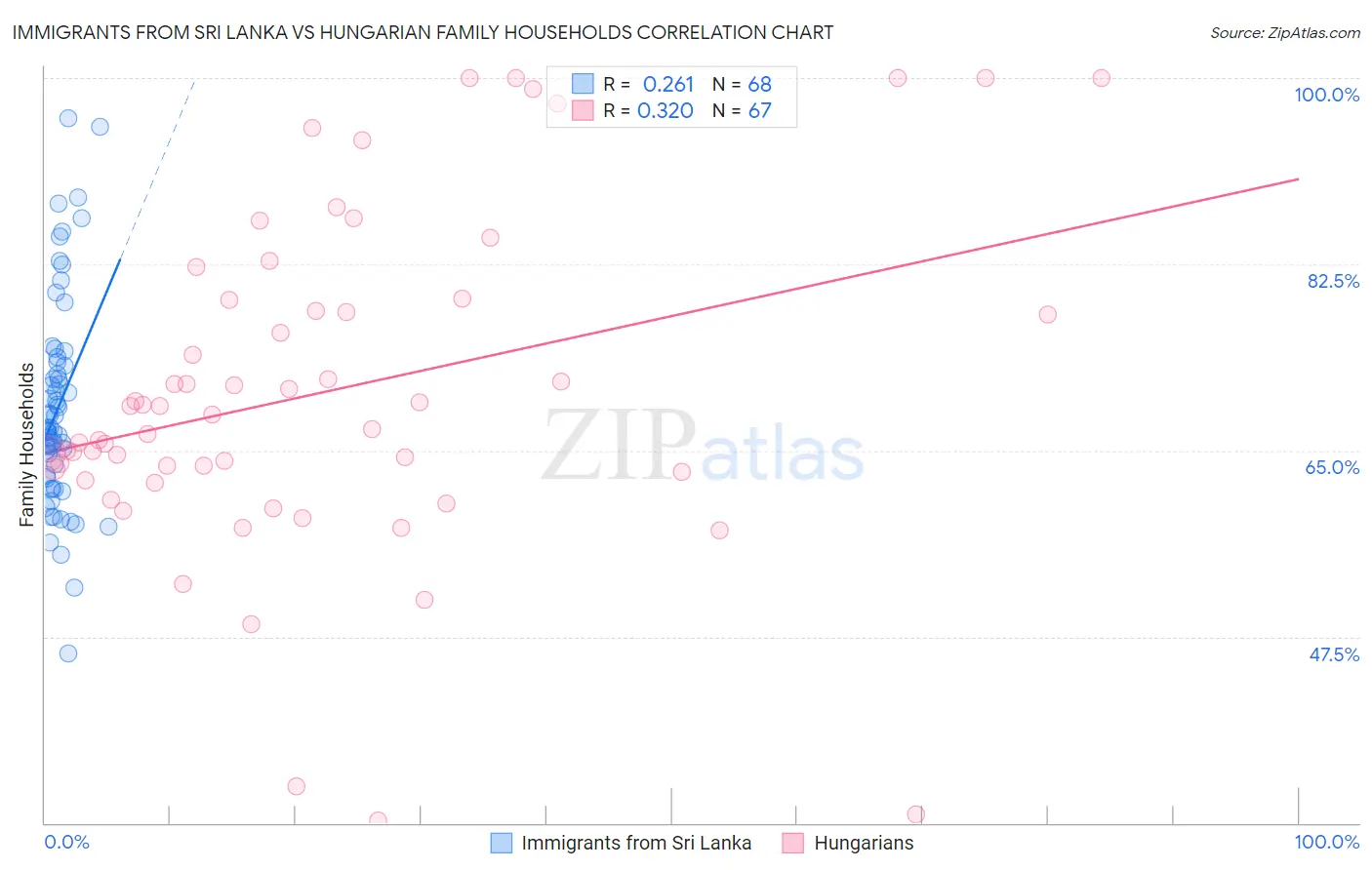 Immigrants from Sri Lanka vs Hungarian Family Households