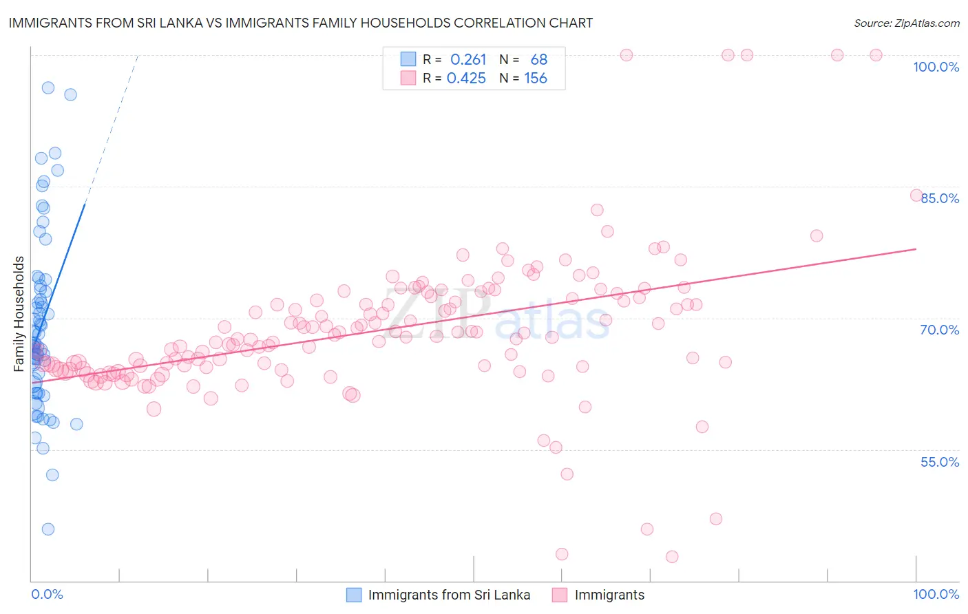 Immigrants from Sri Lanka vs Immigrants Family Households