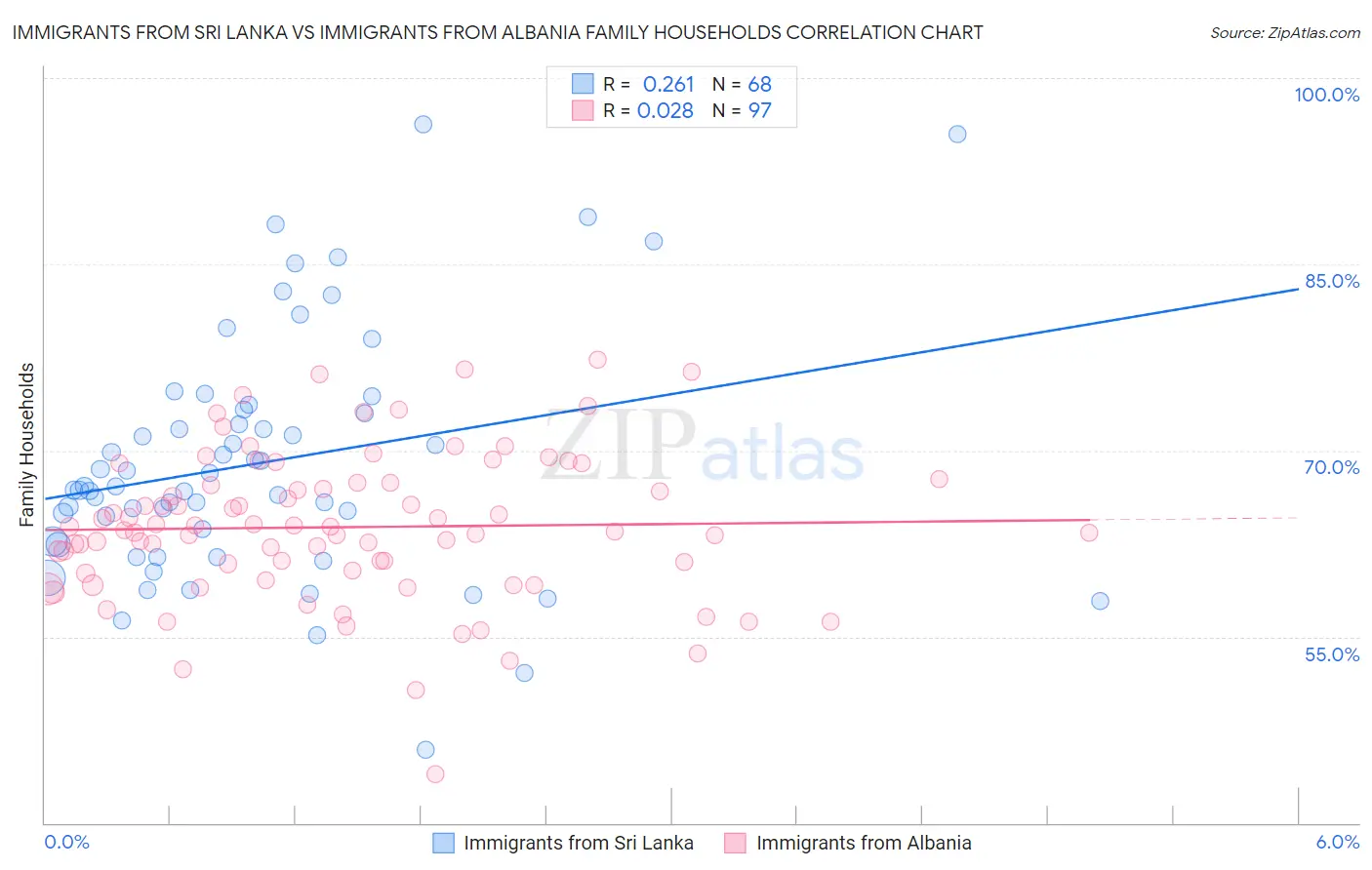 Immigrants from Sri Lanka vs Immigrants from Albania Family Households
