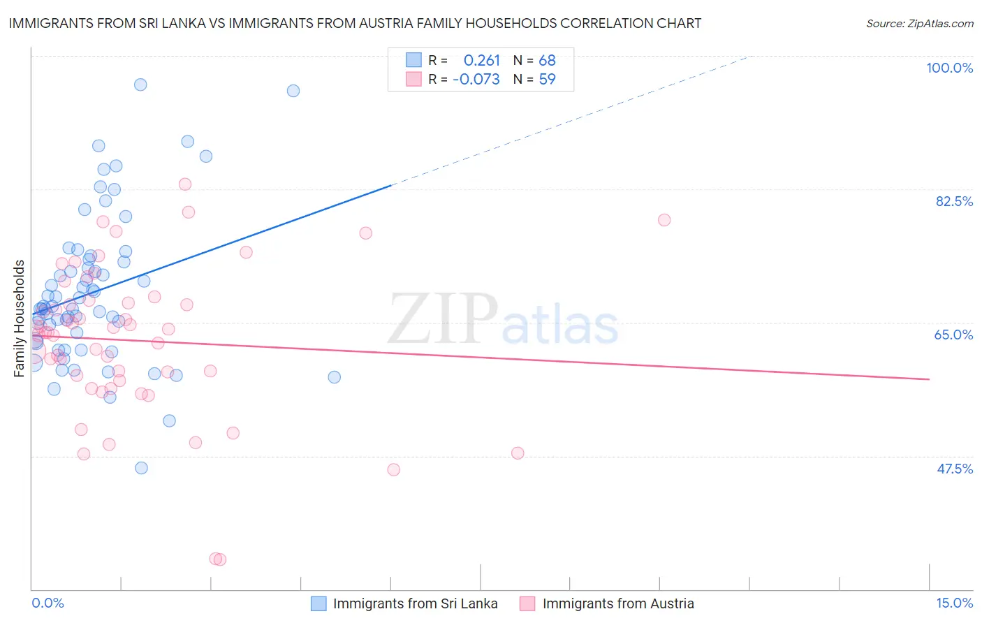 Immigrants from Sri Lanka vs Immigrants from Austria Family Households