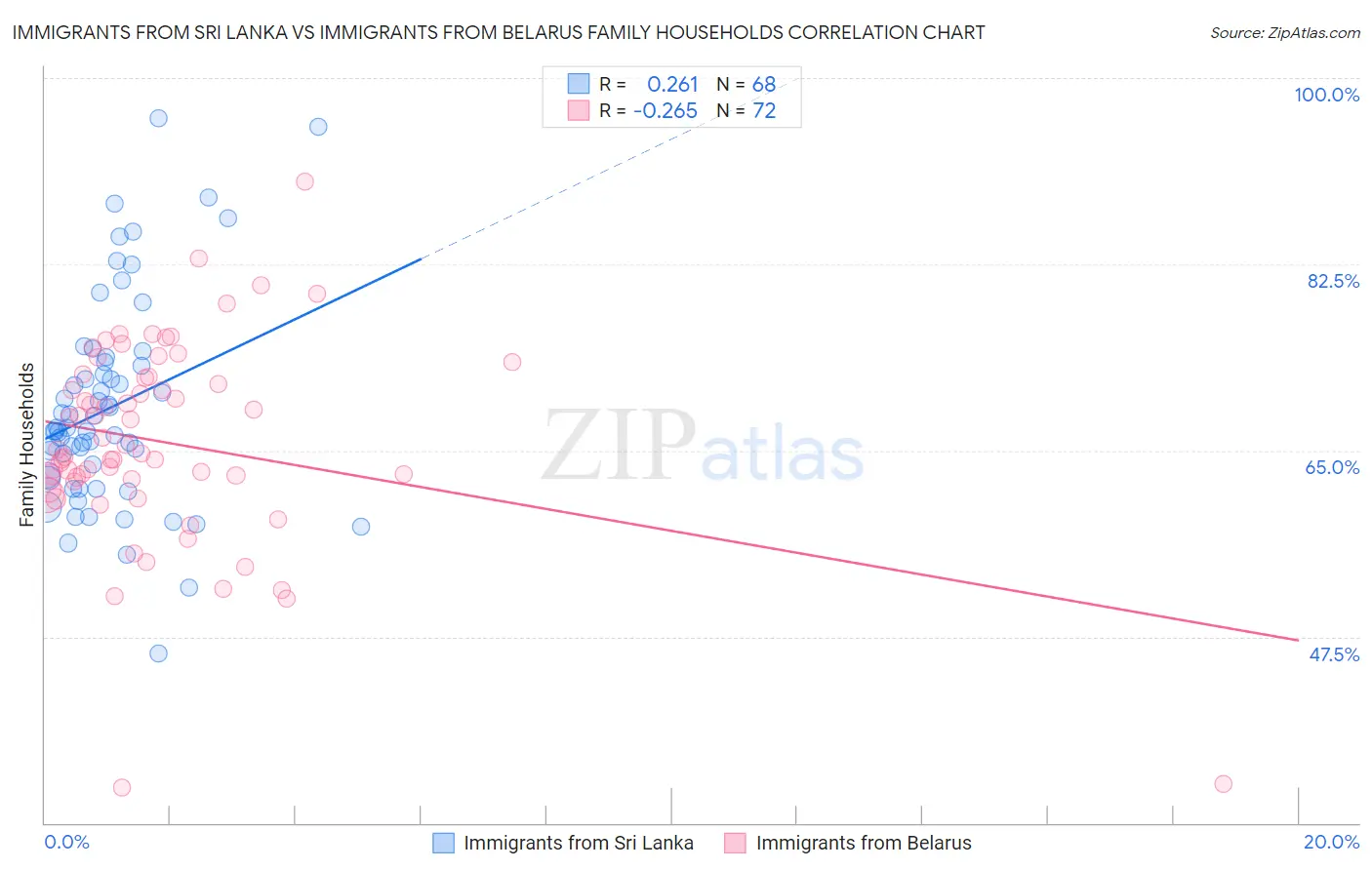 Immigrants from Sri Lanka vs Immigrants from Belarus Family Households