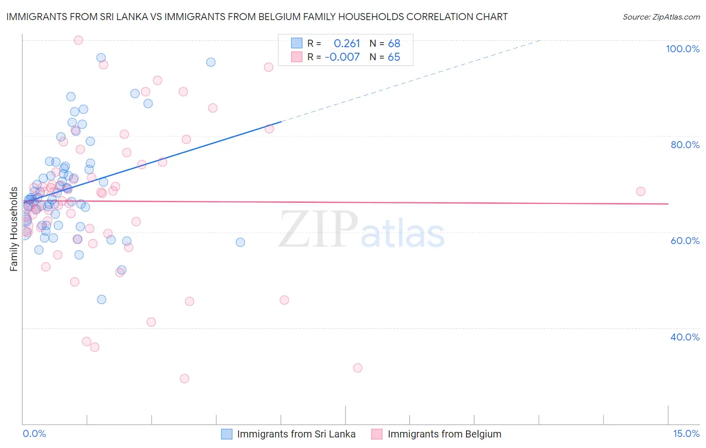 Immigrants from Sri Lanka vs Immigrants from Belgium Family Households