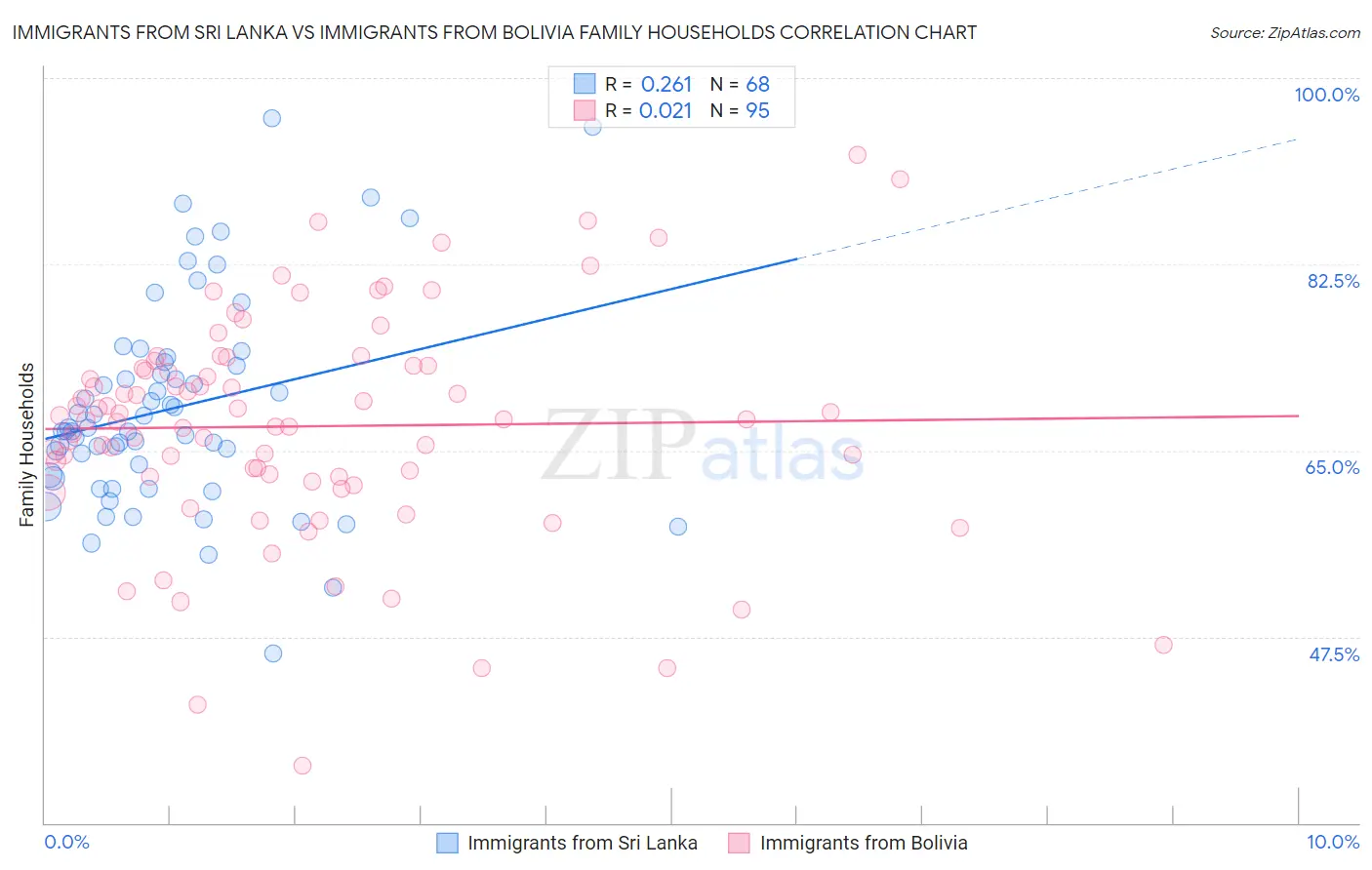 Immigrants from Sri Lanka vs Immigrants from Bolivia Family Households