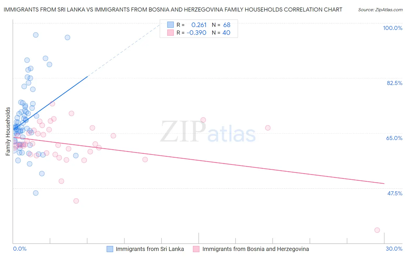 Immigrants from Sri Lanka vs Immigrants from Bosnia and Herzegovina Family Households