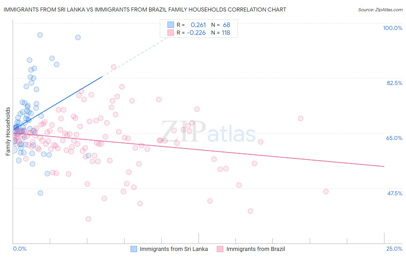 Immigrants from Sri Lanka vs Immigrants from Brazil Family Households