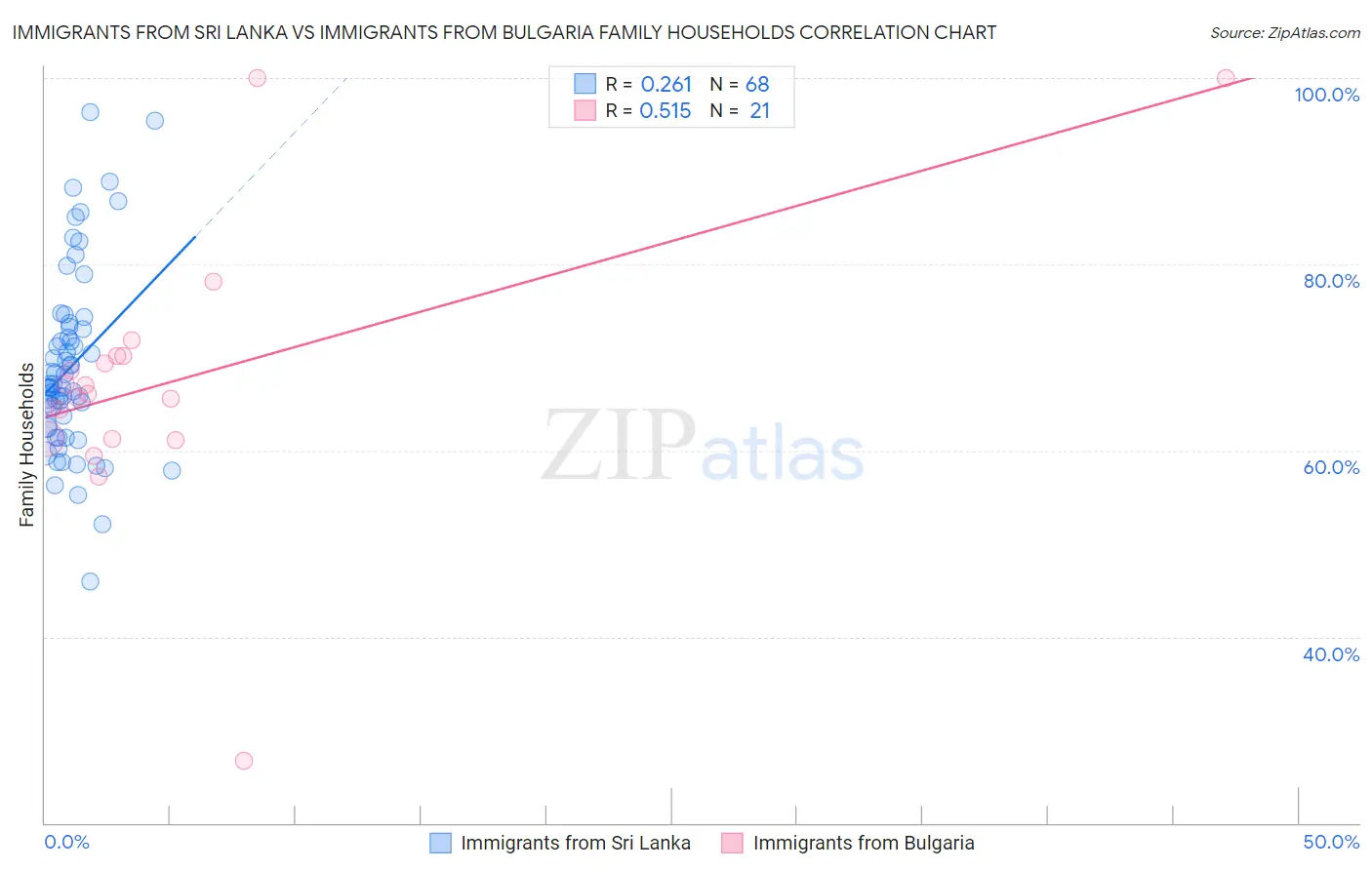 Immigrants from Sri Lanka vs Immigrants from Bulgaria Family Households