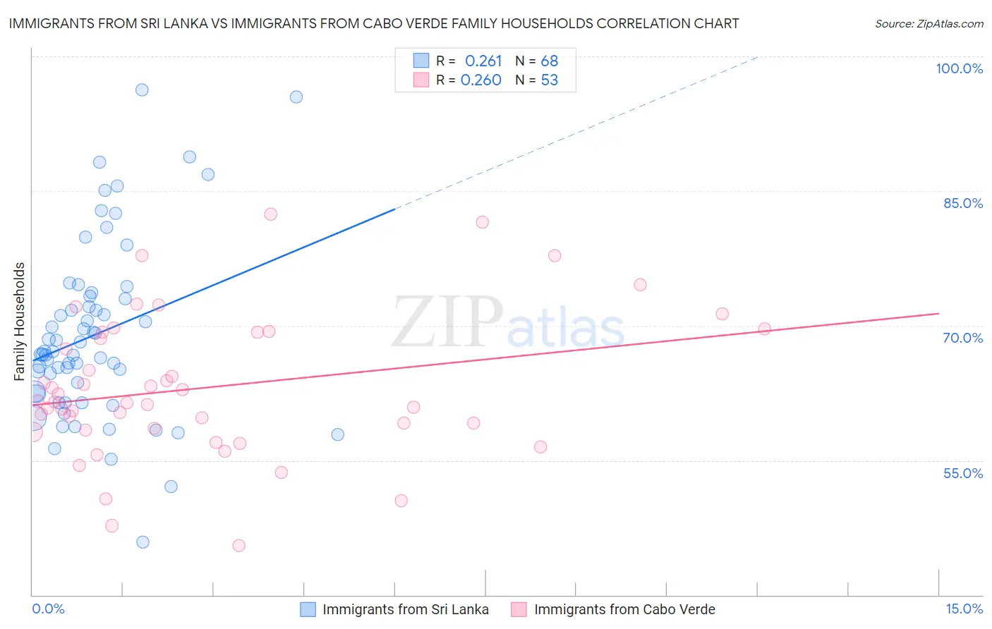 Immigrants from Sri Lanka vs Immigrants from Cabo Verde Family Households