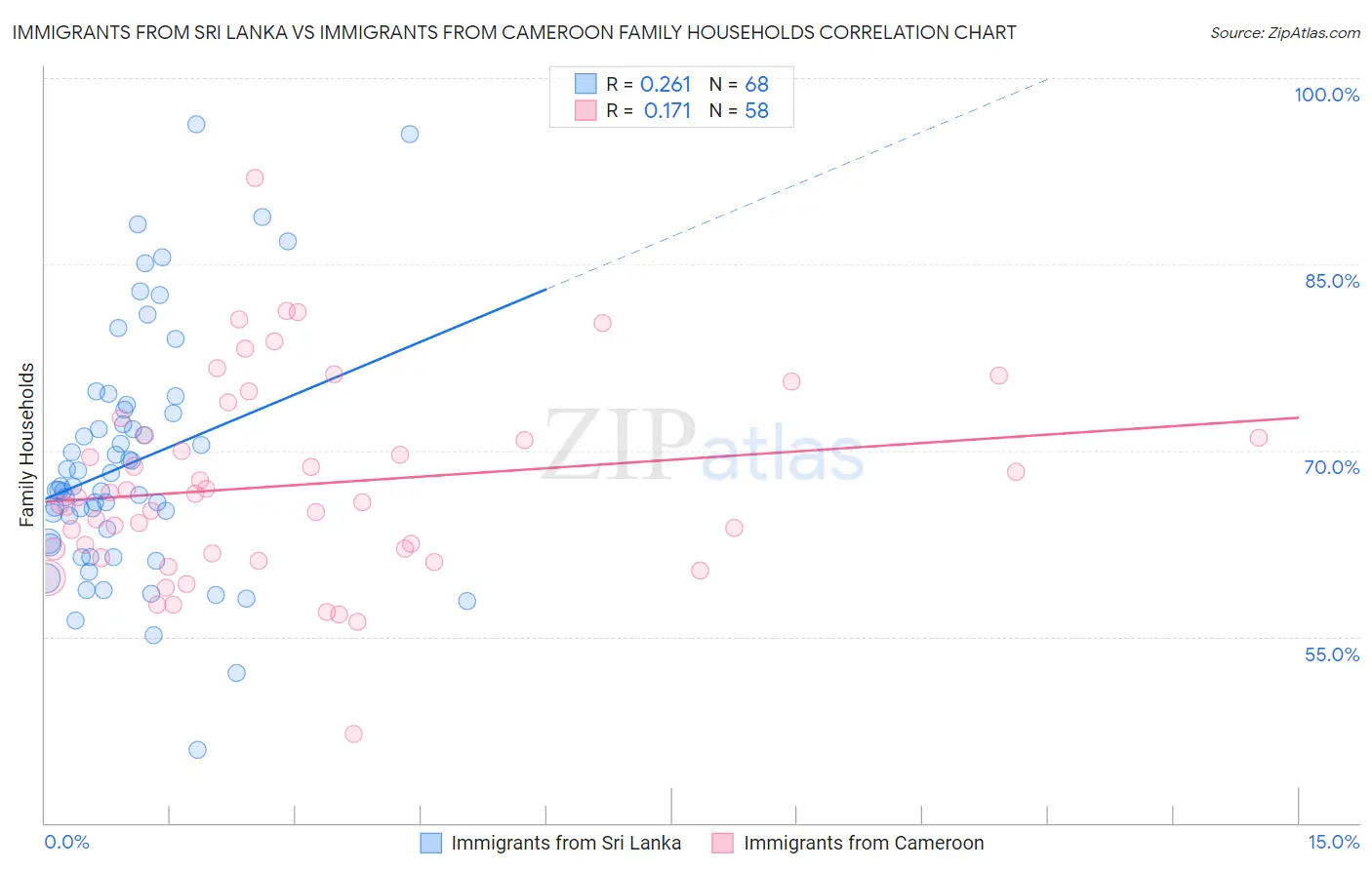 Immigrants from Sri Lanka vs Immigrants from Cameroon Family Households