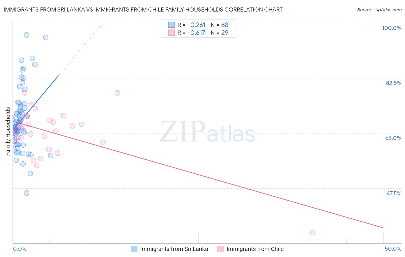 Immigrants from Sri Lanka vs Immigrants from Chile Family Households